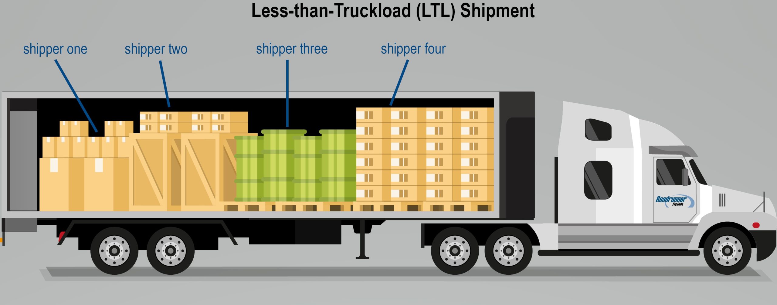 بار ناقص کامیونی LTL (Less than Truckload)